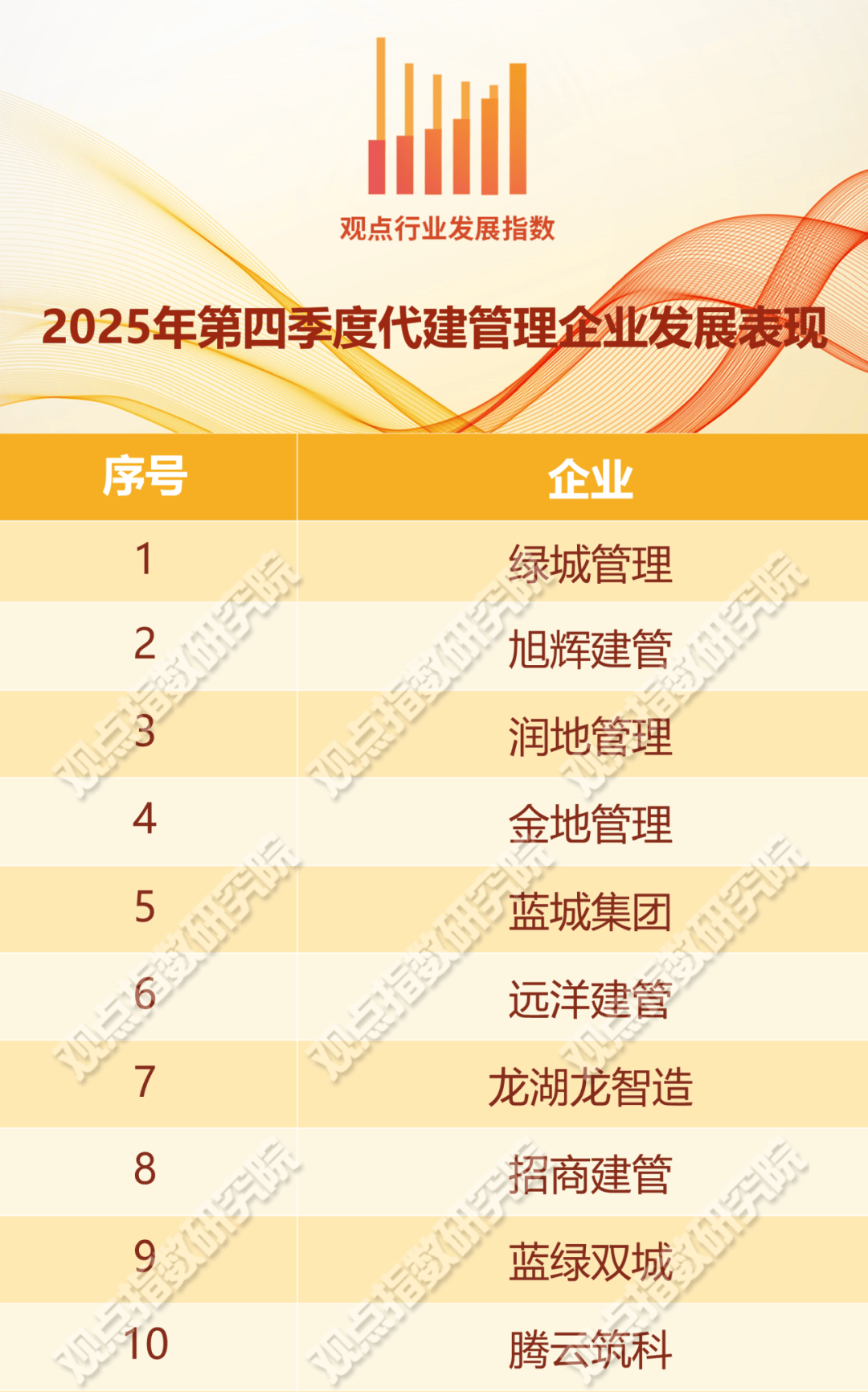 远洋集团旗下远洋建管上榜TOP10