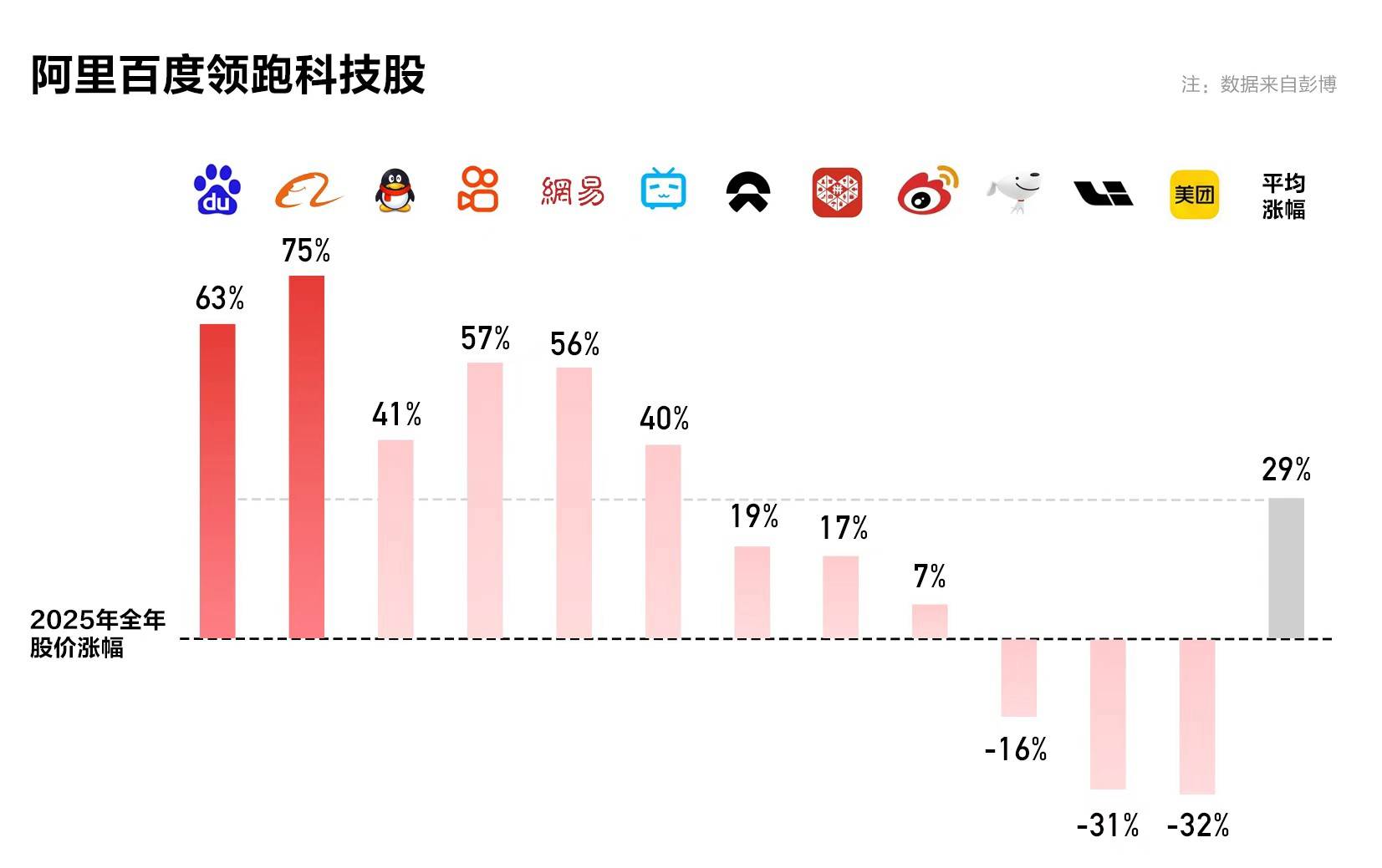 起大早赶大集,百度迎来“兑现时刻”-锋巢网