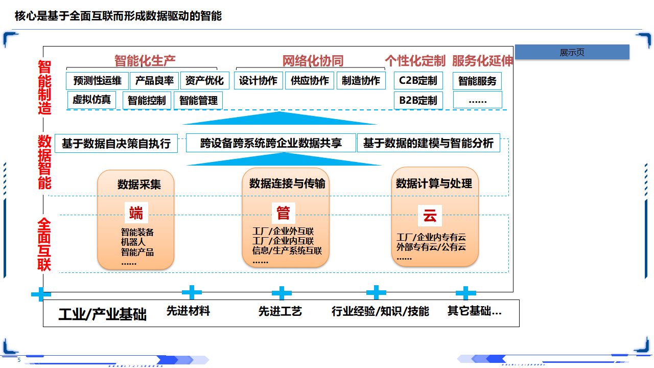 工业互联网智能制造深层剖析(63页PPT)_05.png
