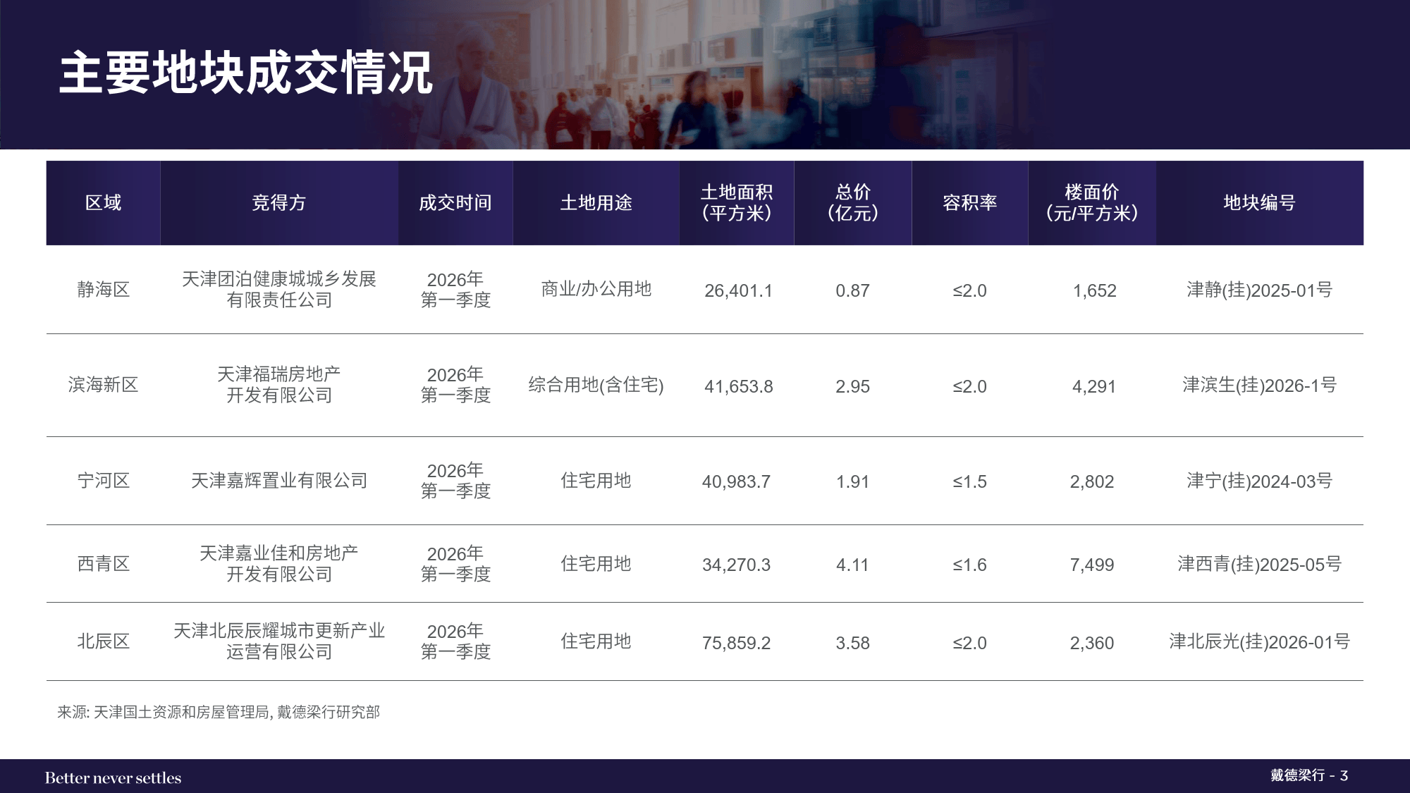 2026年第一季度天津写字楼和零售物业市场报告-戴德梁行_搜狐网