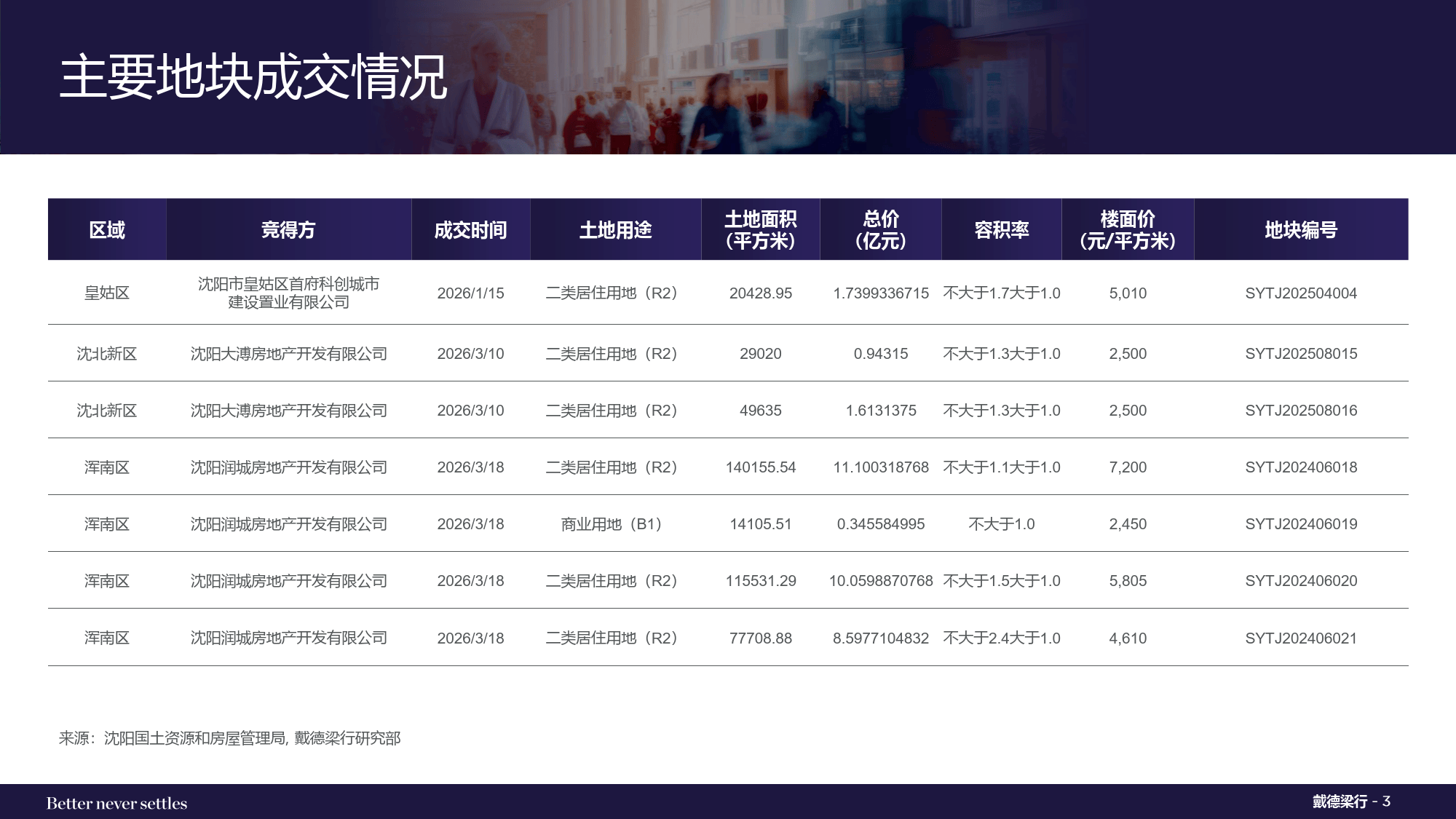 2026年第一季度沈阳写字楼和零售物业市场报告-戴德梁行_搜狐网