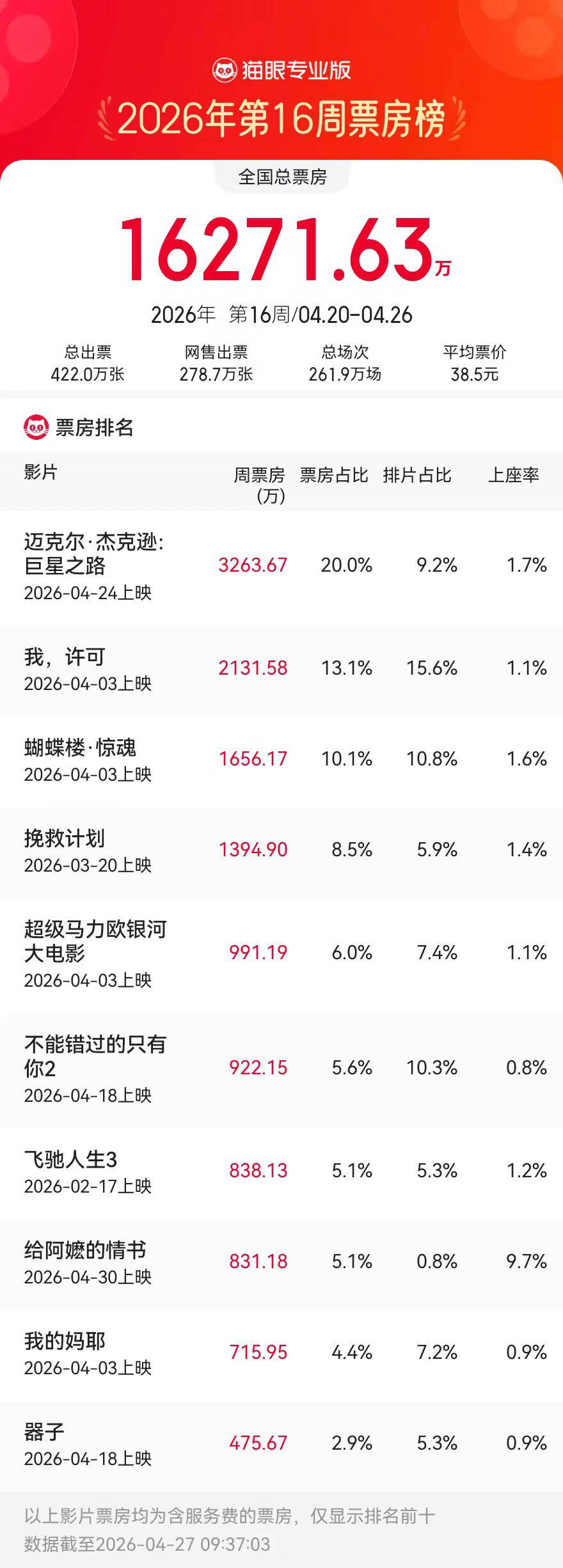 4.20-4.26内地一周票房报收1.62亿 《迈克尔·杰克逊:巨星之路》内地首周三天收3263.67万夺冠