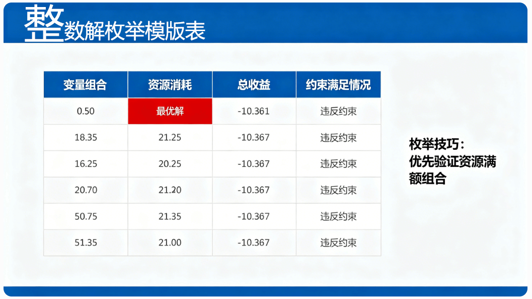 2026年软考高项高频考点整数规划：建模 + 求解全攻略