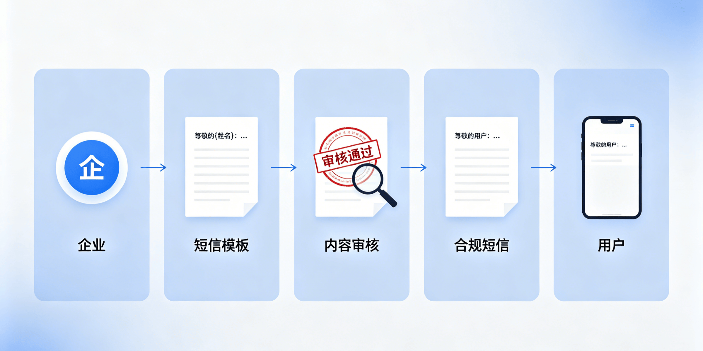免费的短信接口是什么样的 免费的短信接口是什么样的