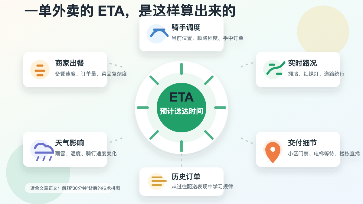 同城外卖ETA计算因子PNG.png