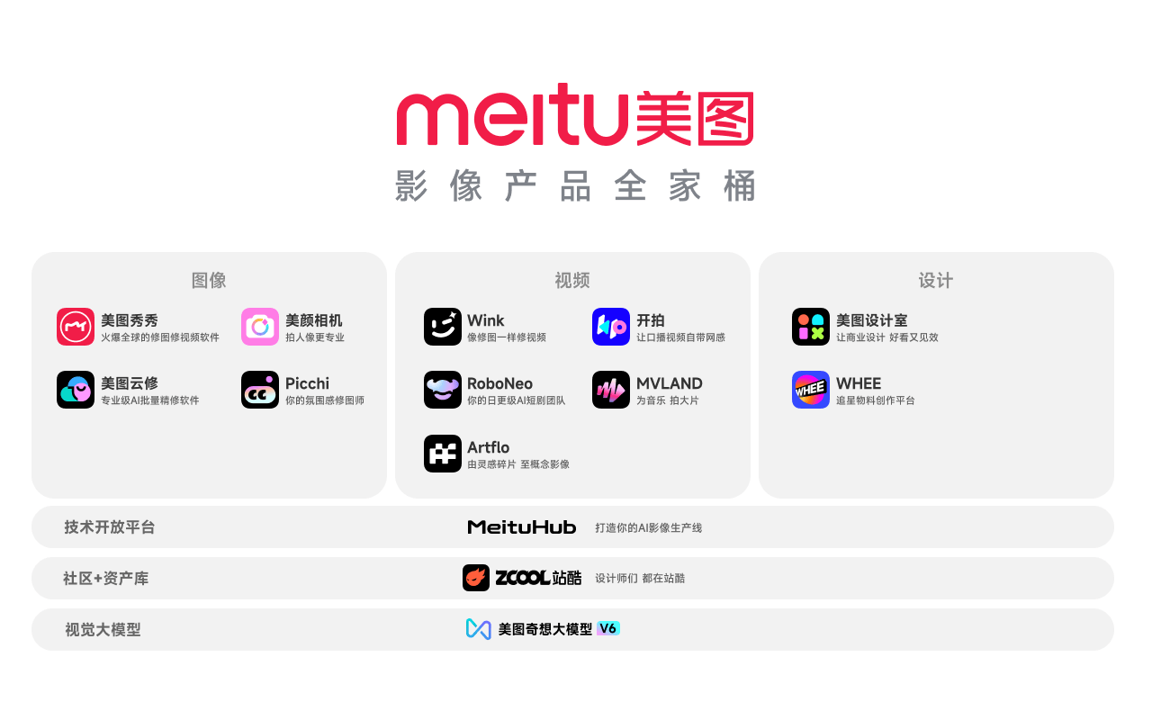 《美图公司：影像与设计产品收入强劲增长，上半年净利润预增36%至40%》