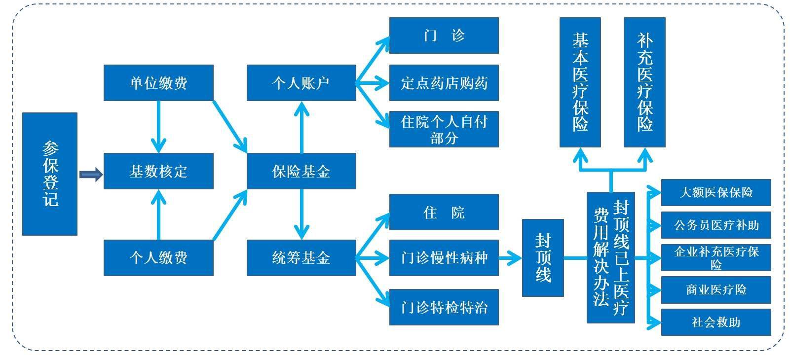 城鎮居民醫保基金,新農合基金,農村醫療救助基金以及養老保險基金等等