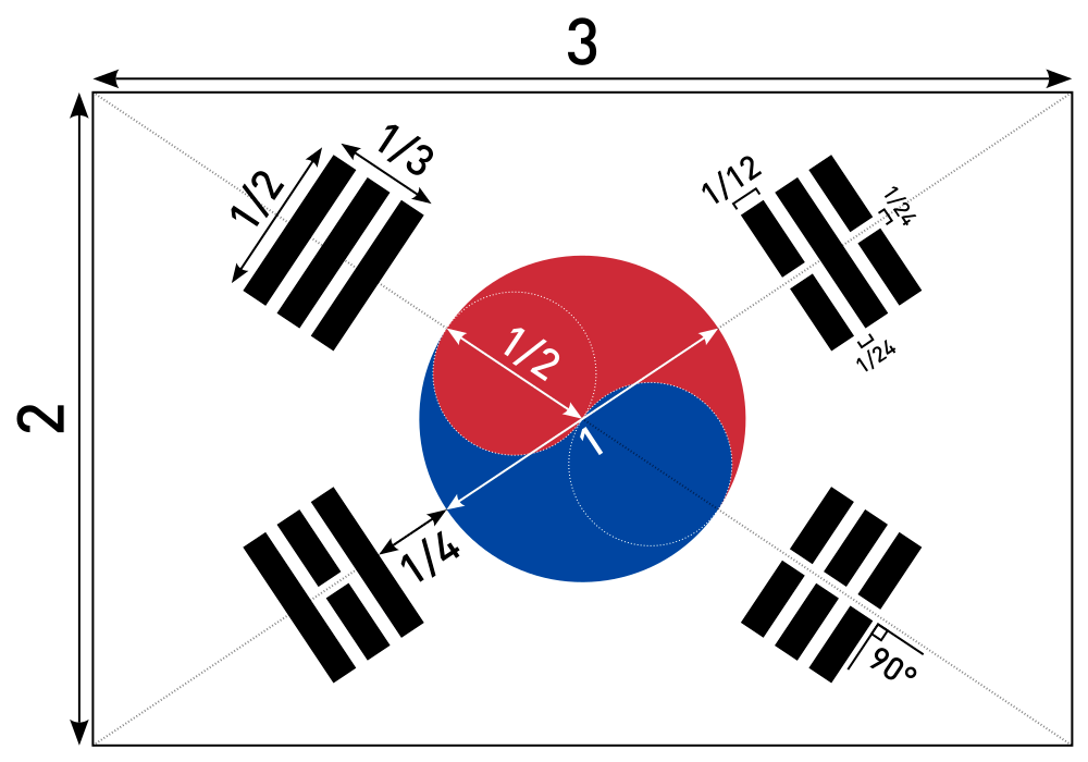 時就決定將太極旗作為國旗,並於1949年頒佈了製作標準——橫豎比例為3