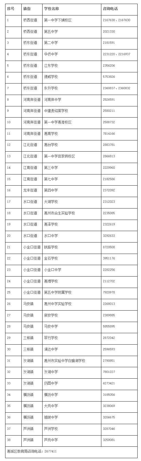 事關春季開學,惠州一地發佈重要通知_小學_年級_學位