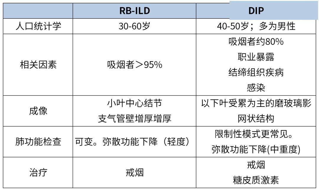 吸菸相關間質性肺疾病的臨床表現,診斷及治療|圖文