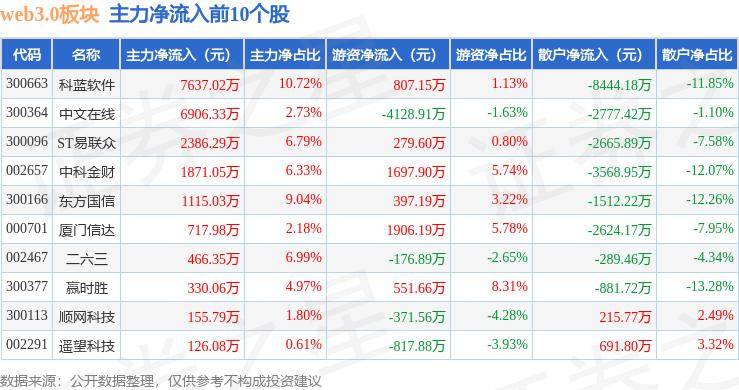 web3.0板块1月4日跌0.21%，厦门信达领跌，主力资金净流入2330.08万元
