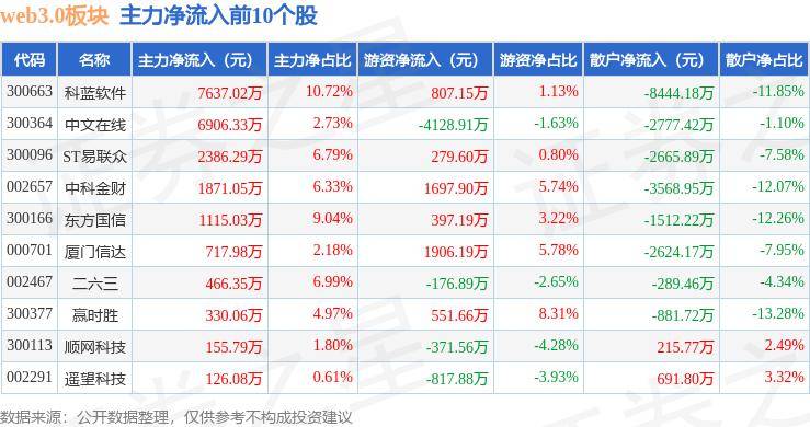 web3.0板块1月4日跌0.21%，厦门信达领跌，主力资金净流入2330.08万元