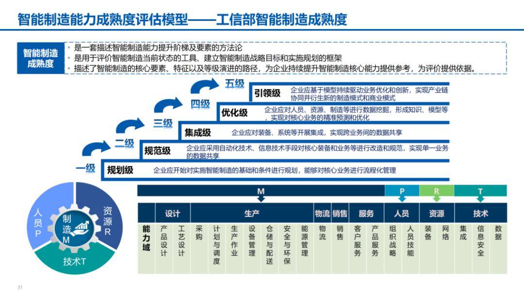 數字化轉型智能製造ppt_知識_行業_公眾