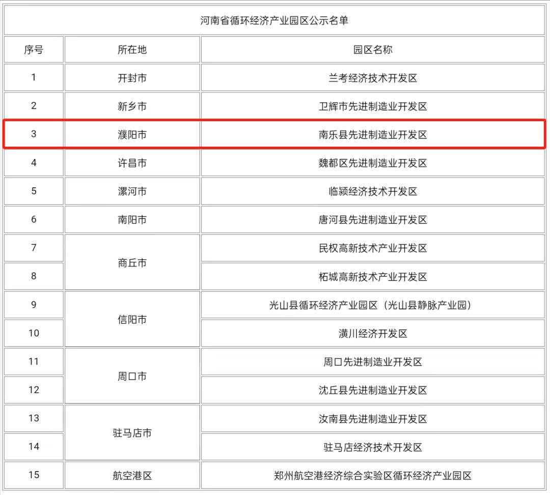 濮陽唯一,省級名單公示!南樂這裡入選!_河南省_產業園區_改革