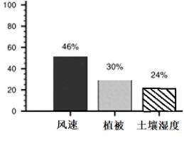 了2001-2017年東亞地表起沙通量的模擬試驗,量化了地表風速,土壤溼度