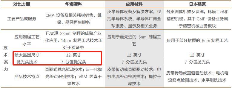 華海清科的cmp設備分為300系列和200系列,300系列主要給12英寸晶圓