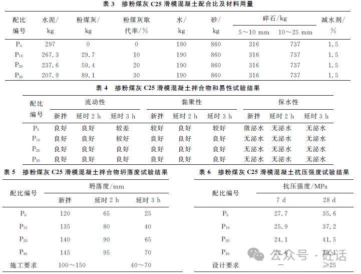 摻粉煤灰路緣石滑模混凝土配合比設計研究_施工_性能要求_水泥