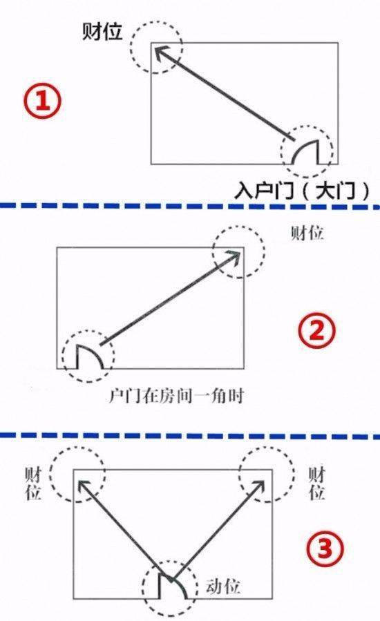 手把手教你找財位,一定要看_客廳_大門_方向