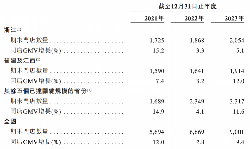 1年共卖出超70亿杯！两大茶饮巨头，同日申请上市