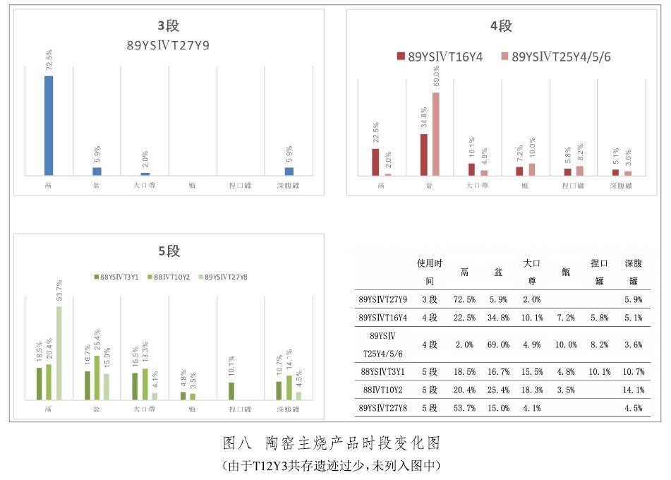 段時以鬲為主;4段時盆的比例顯著提高,出現以盆為主燒產品的t25陶窯群