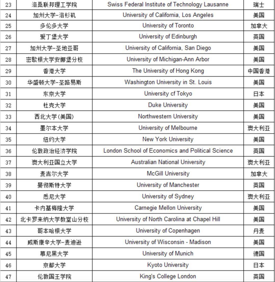 多個澳洲大學登榜