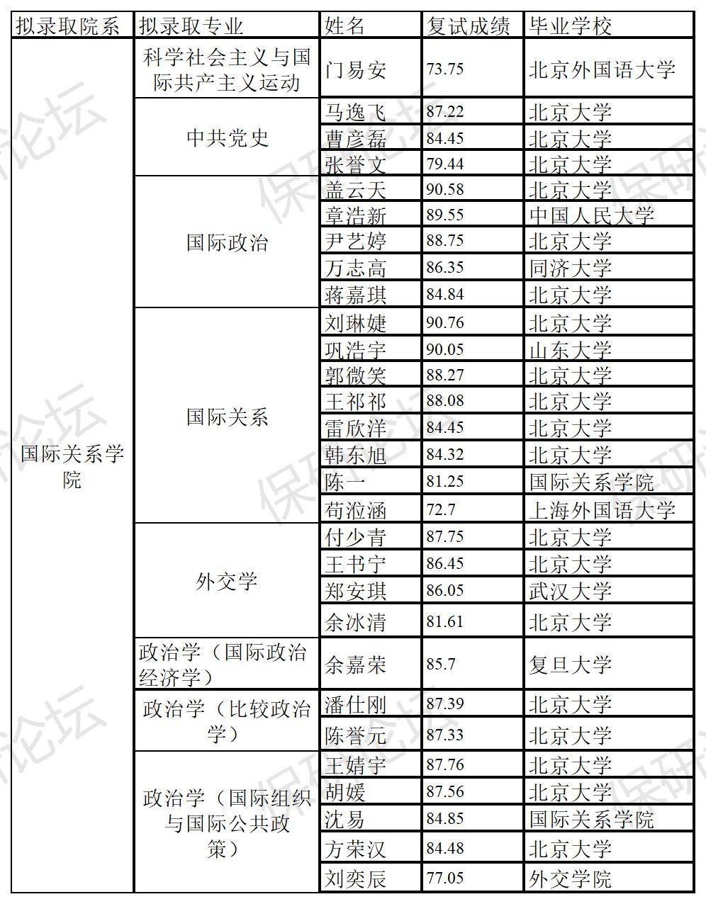 總體而言,北京大學國際關係學院的擬錄取學生多來自於中國一流的高等