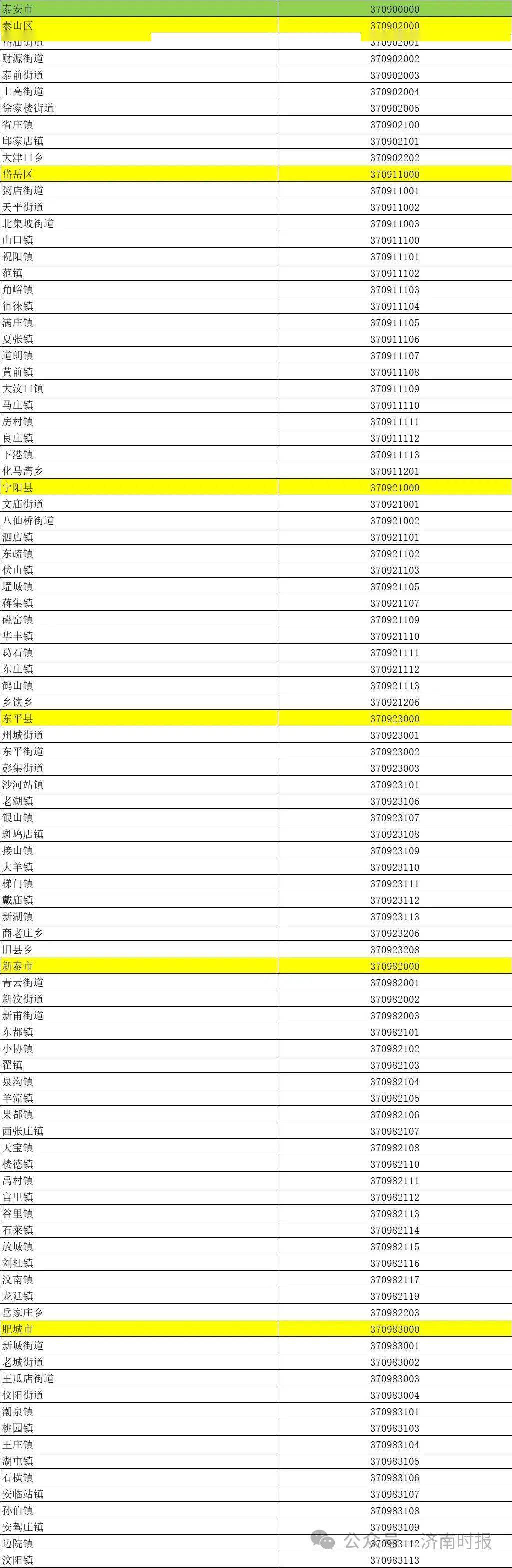 青島市(上下滑動查看更多,下同)濟南市山東省行政區劃信息統計表(淄博