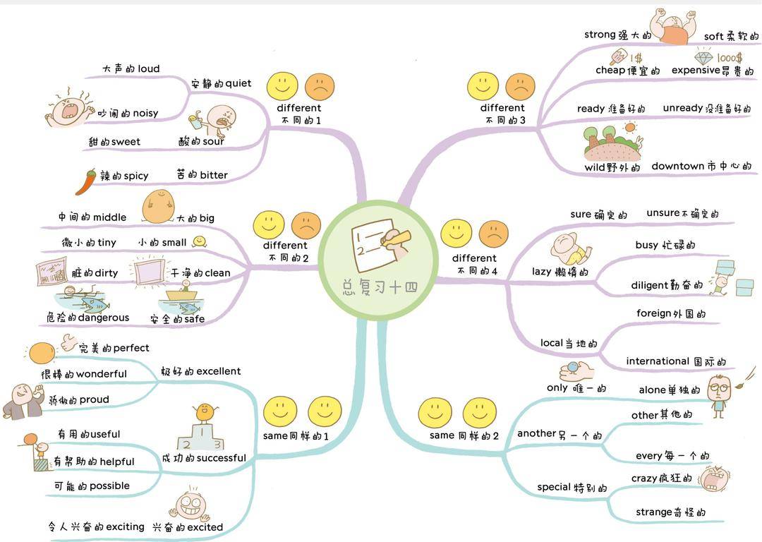 小学英语单词思维导图