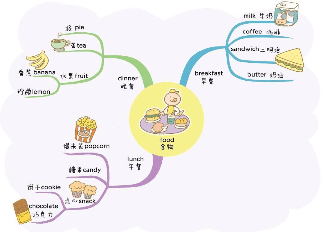 小学英语单词思维导图_文末_部分_篇幅