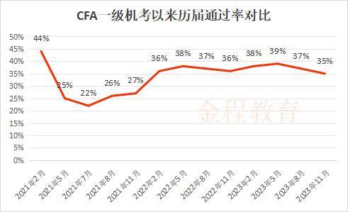 隔壁cfa一級成績已出,考完都來找