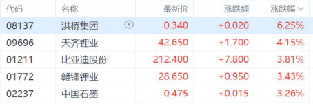 港股收评:止步8连跌!恒科指大涨逾2%,锂电池、区块链股强势