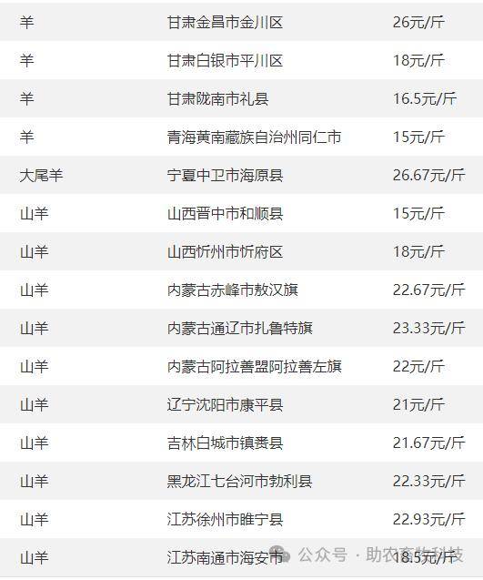 價全國部分地區牛價牛,羊等價格參考報價今日白羽肉毛雞價格偏弱運行