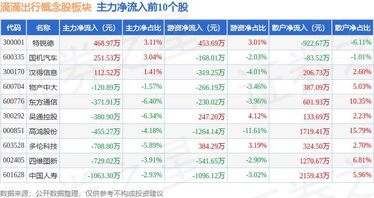 81%,中科創達領跌,主力資金淨流出2.66億元_數據_整理_內容