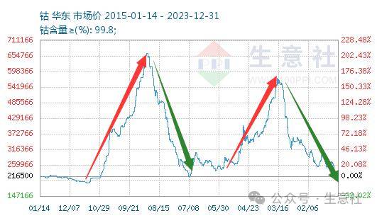 生意社:2023年钴价探底 2024年钴市行情如何?_全球_需求_锂电池