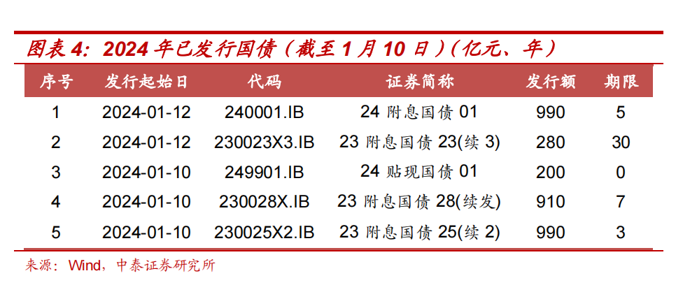 出售国债分录