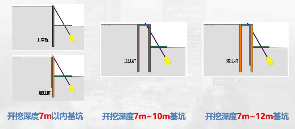 自穩式基坑支護結構技術是一項採用斜向前撐樁,後拉桿替代水平內支撐