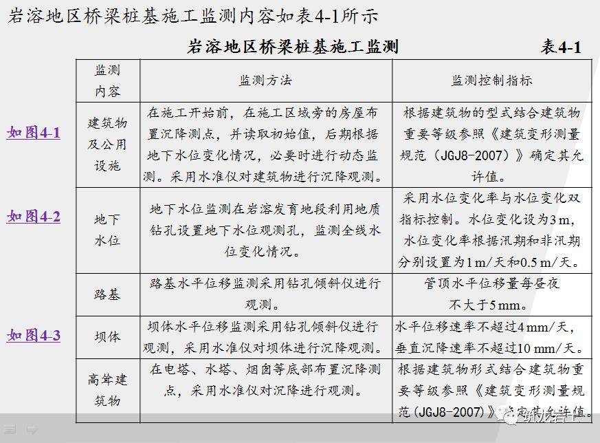 其中,建築物進行沉降監測;地下水位進行水位變化監測;路基進行測斜