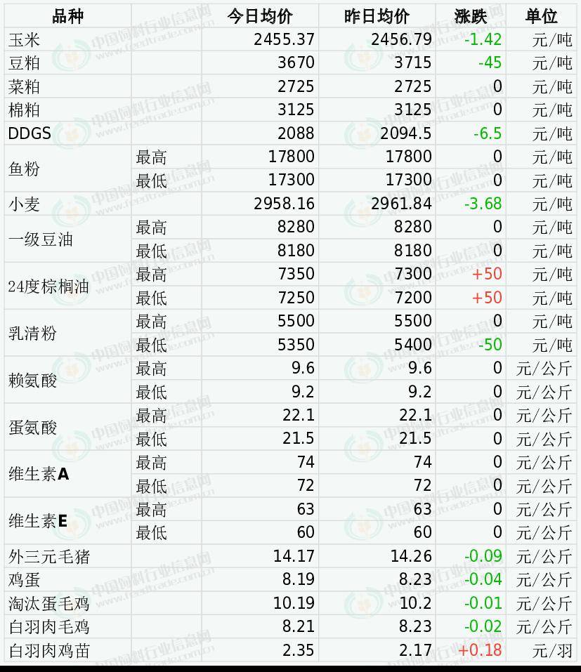 2024年1月12日國內飼料原料行情彙總_市場_玉米價格_需求