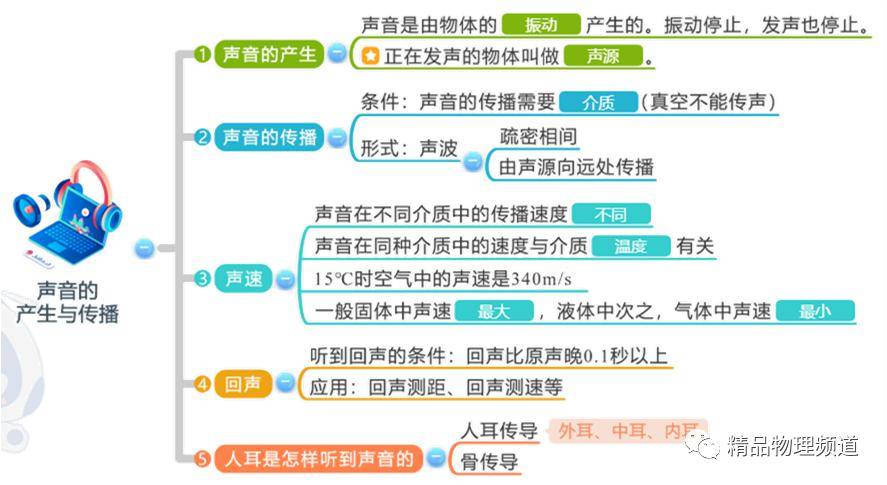 【初中物理】(八上)分章节思维导图 —— 学生复习的利器