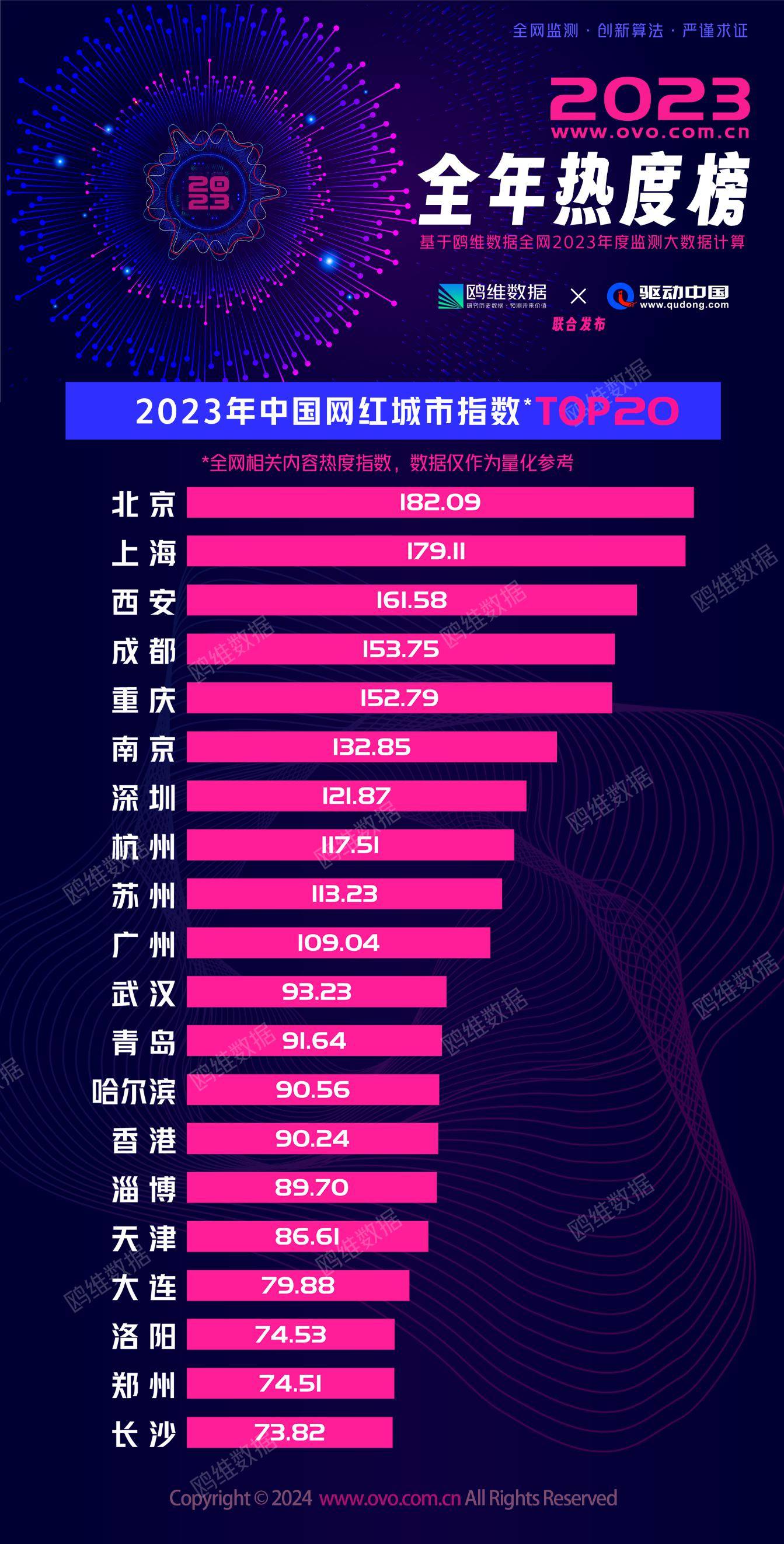 2023年度中国网红城市排行榜发布!淄博上榜_数据_游客_成都