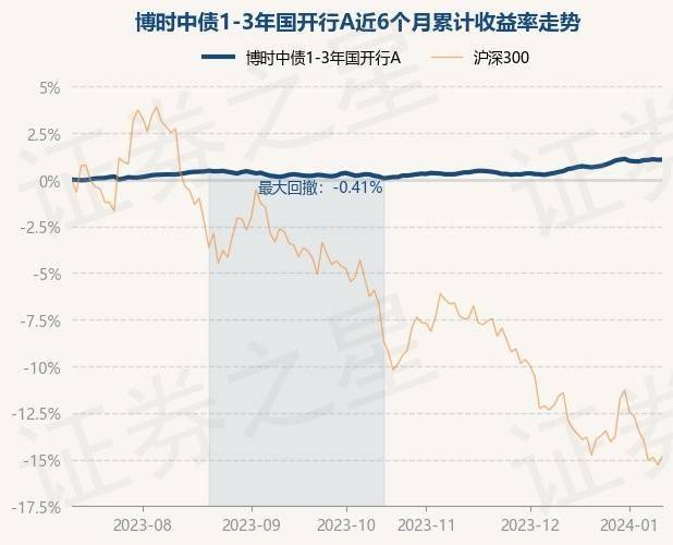 1月11日基金淨值:博時中債1-3年國開行a最新淨值1.0251,漲0.