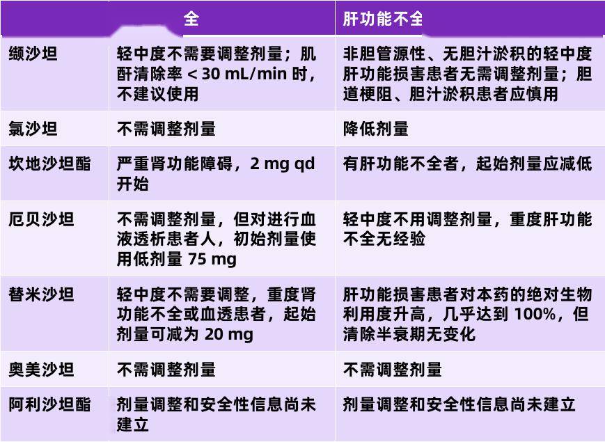 氯沙坦,缬沙坦,替米沙坦……7 种 arb 类用药对比_代谢_患者_剂量