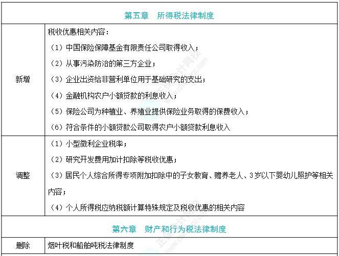 實務狂增2章,經濟法基礎竟調整了這些!_備考_考試_資料