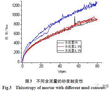 機制砂特性對高強混凝土流變性能的影響_砂漿_含量_體系