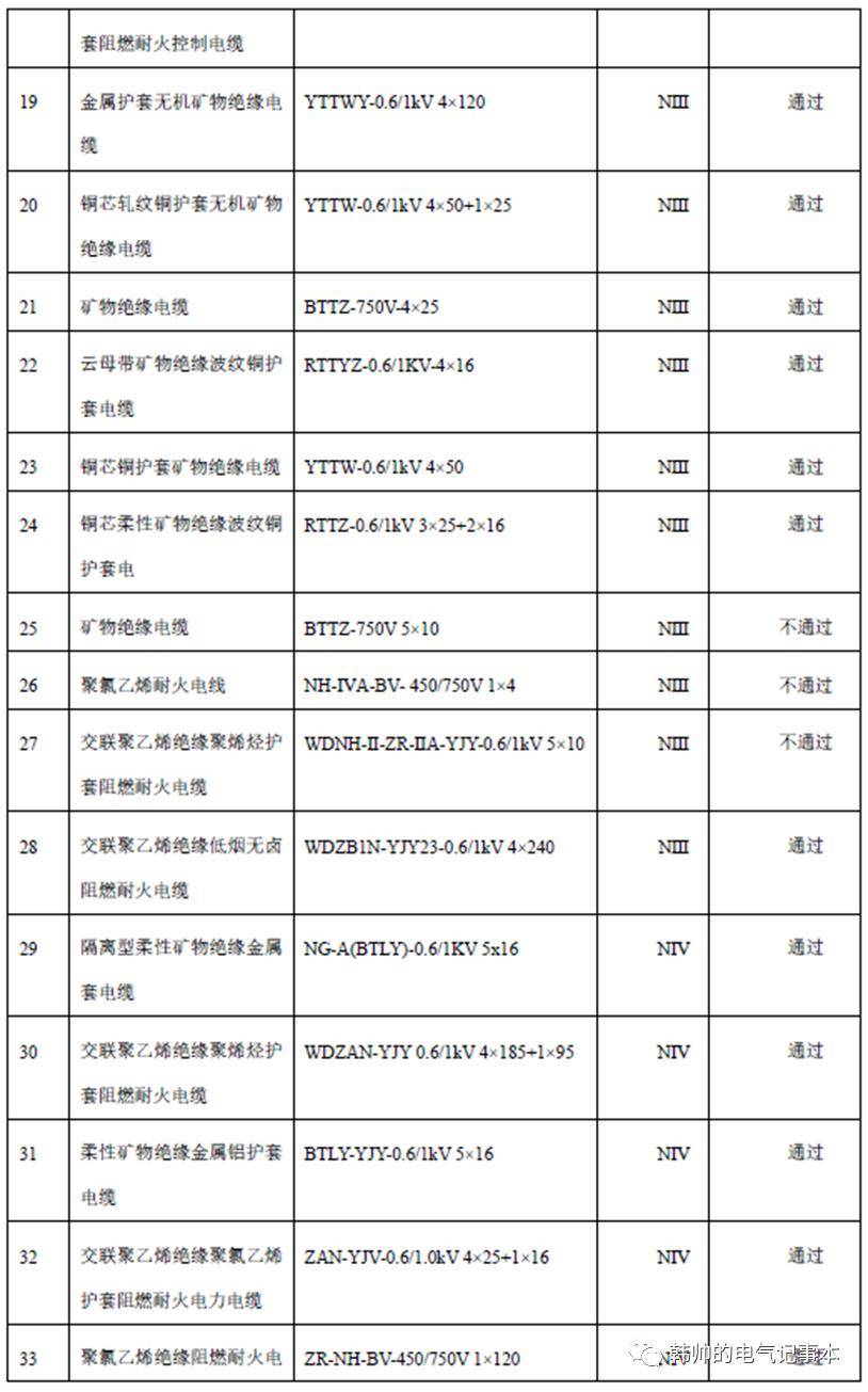 通過的三組樣品中包含氧化鎂絕緣和柔性礦物絕緣兩類電纜,但通過的