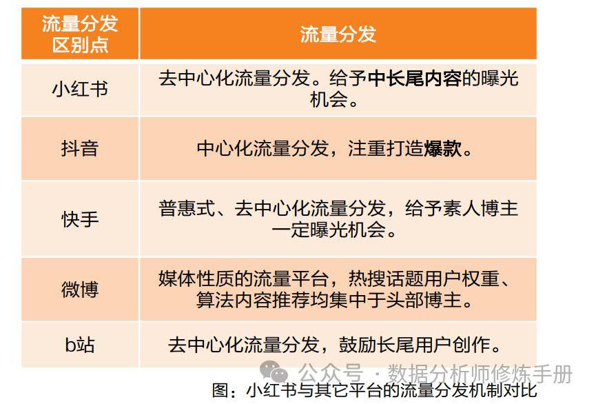 在不同平臺上有過創作經驗的很容易就能感受到不同內容平臺在內容分發