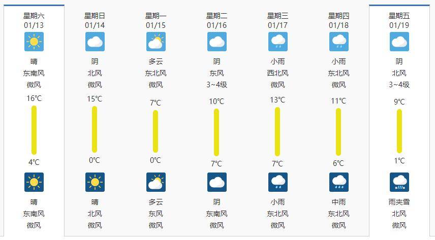 有雨!镇江天气即将大反转_气温_地区_其他