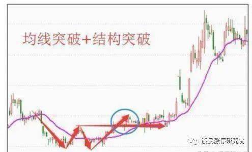 均線鐵律:15分鐘看強勢,30分鐘看調整,60分鐘是底線