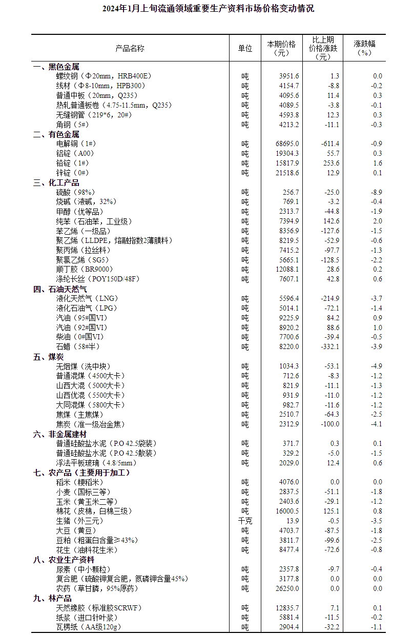国家统计局:1月上旬生猪(外三元)价格较去年12月下旬下降3.5%_跌幅_媒体_消息