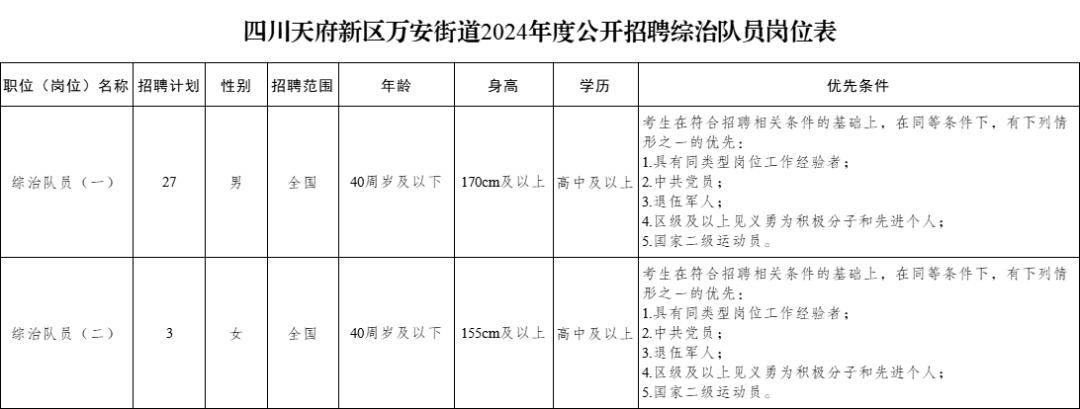 公開招聘30名綜治隊員,詳見《四川天府新區萬安街道2024年度公開招聘